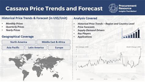 Cassava Prices, Latest Price, News, Historical & Forecast.